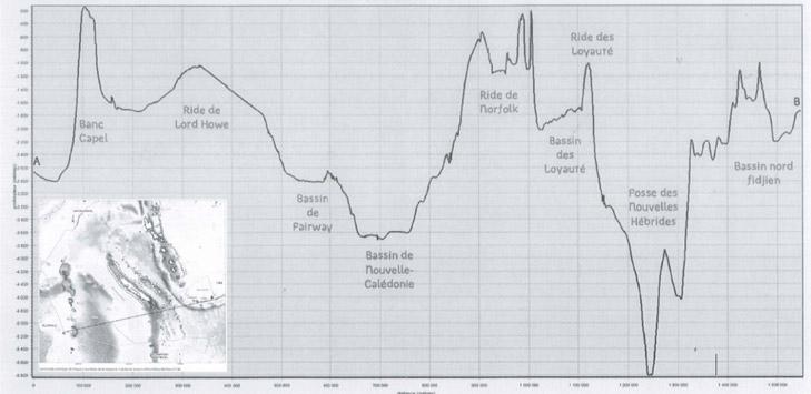 Profil bathymétrique de l’espace maritime de la Nouvelle-Calédonie d’est en ouest passant par le Banc Capel et l’île Hunter